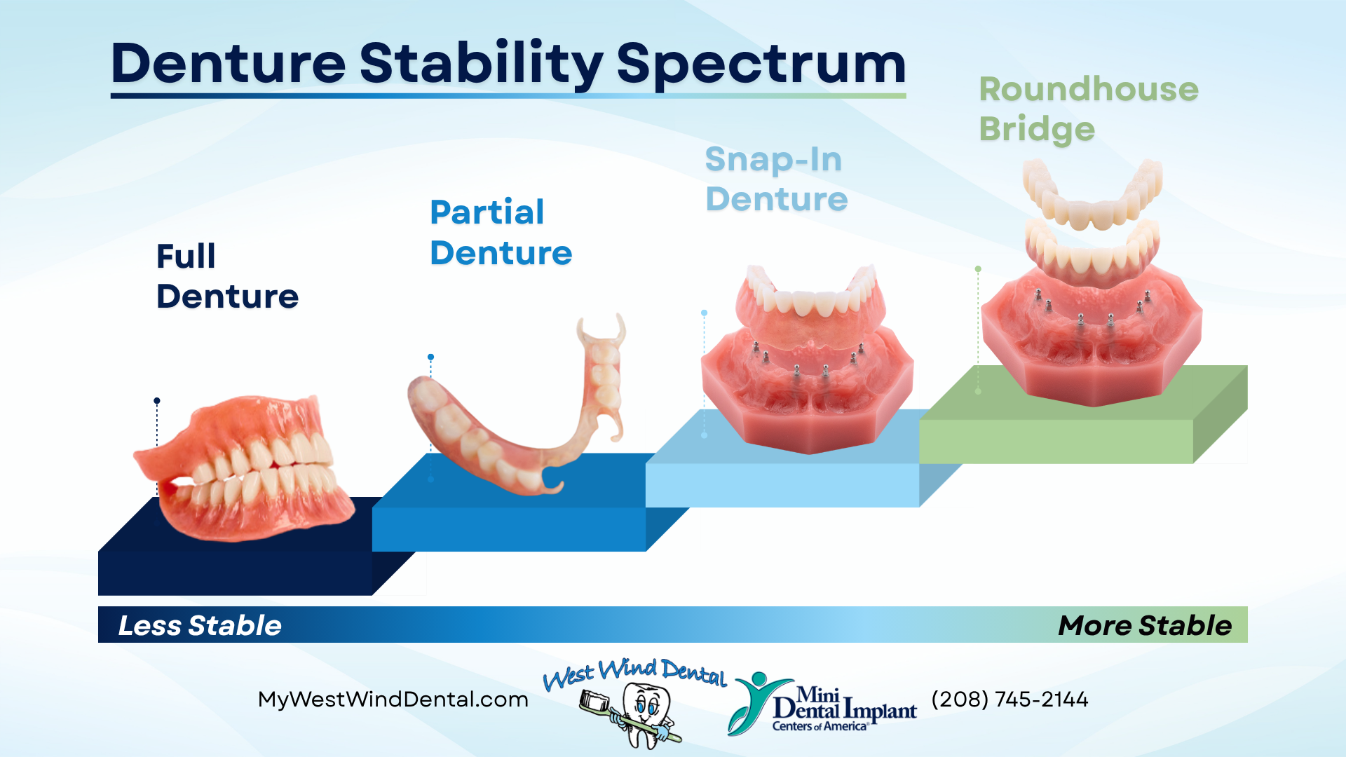 Espectro de estabilidad de las dentaduras postizas | Consultas gratuitas sobre dentaduras postizas en Idaho Falls, ID